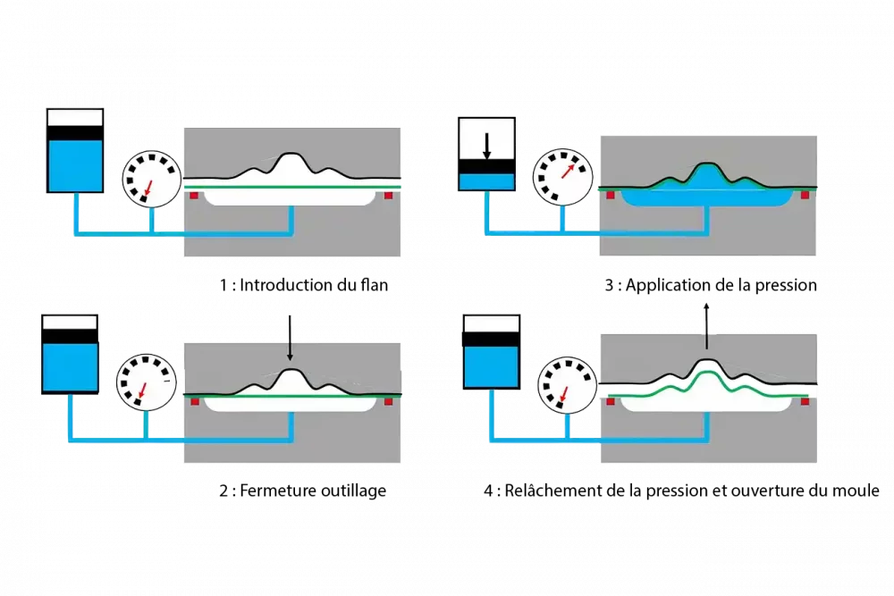 Solution d'hydroformage sur mesure