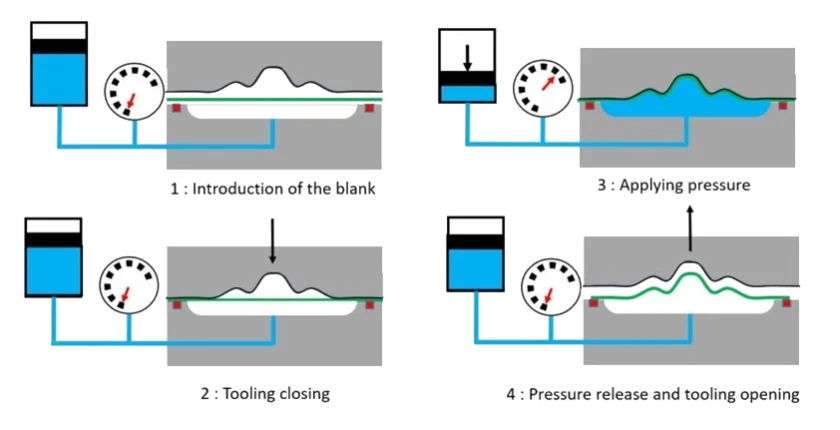 Hydroforming machine