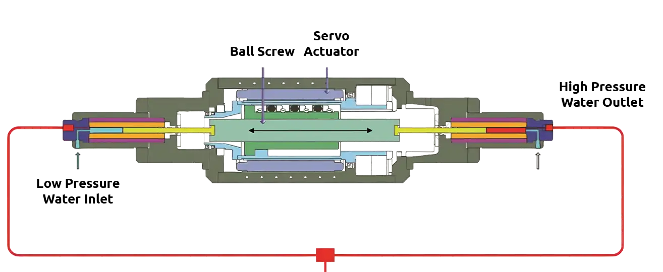 Manufacturer hydraulic amplification